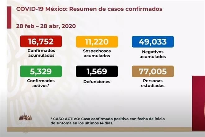 Photo of Suman 1,569 muertes por Covid-19 y 16,752 contagios en México