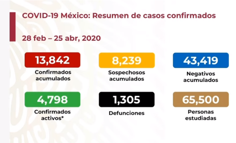 Photo of México registra 1,305 muertes por Covid-19 y 13,842 contagiados