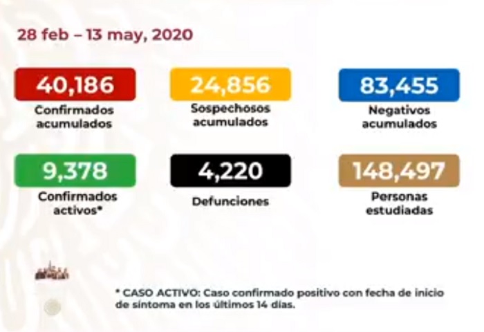 Photo of México acumuló 4 mil 220 muertes por Covid-19