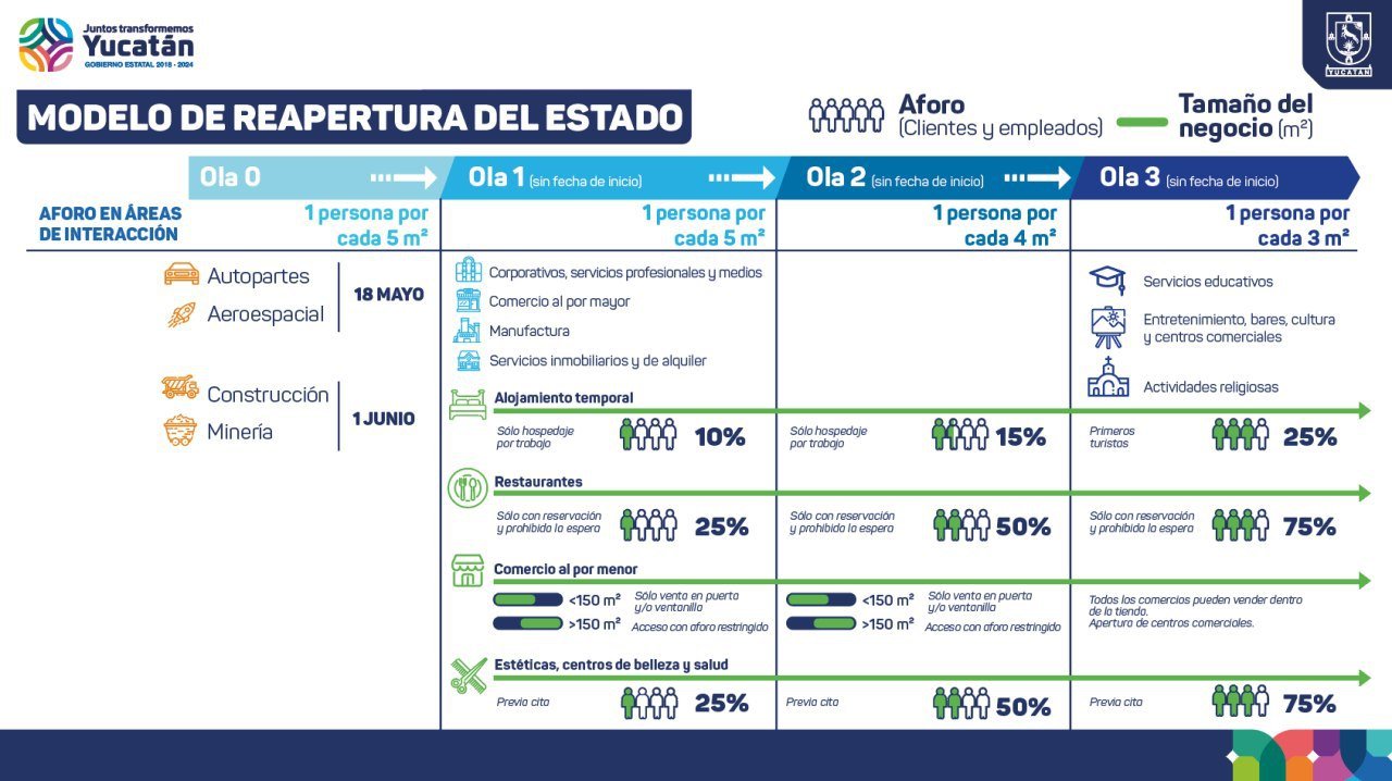 Photo of Semáforo Estatal en Yucatán con 5 indicadores de salud para reapertura económica
