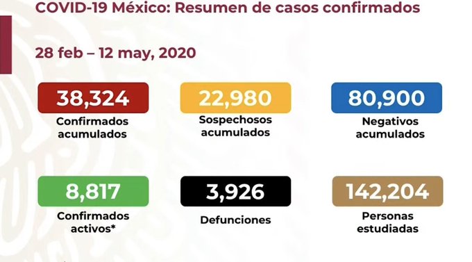 Photo of Se registran casi 4 mil defunciones por Coronavirus en México