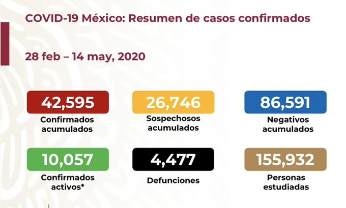 Photo of Panorama en México: 42 mil 595 casos y 4 mil 477 defunciones por COVID-19
