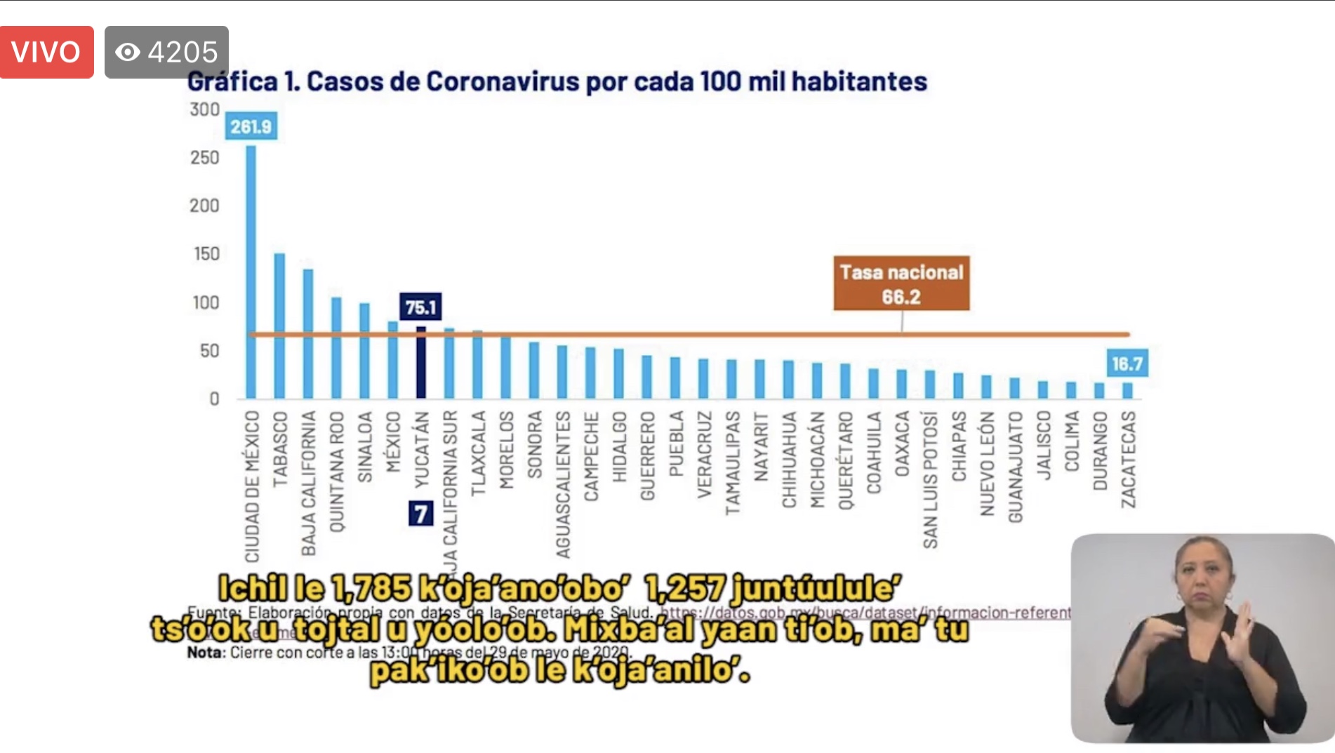Photo of SSY informa que 1,257 se han recuperado del Coronavirus en Yucatán