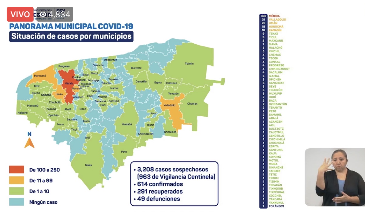 Photo of Aumenta a 49 decesos en Yucatán y 614 positivos de Covid-19