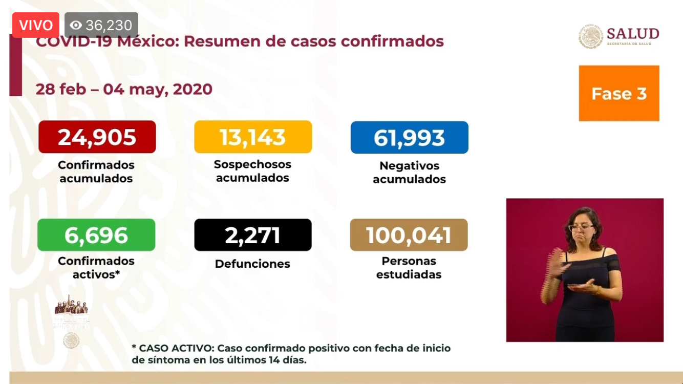 Photo of Suman 2,271 muertes por Covid-19 y 24,905 contagios en México