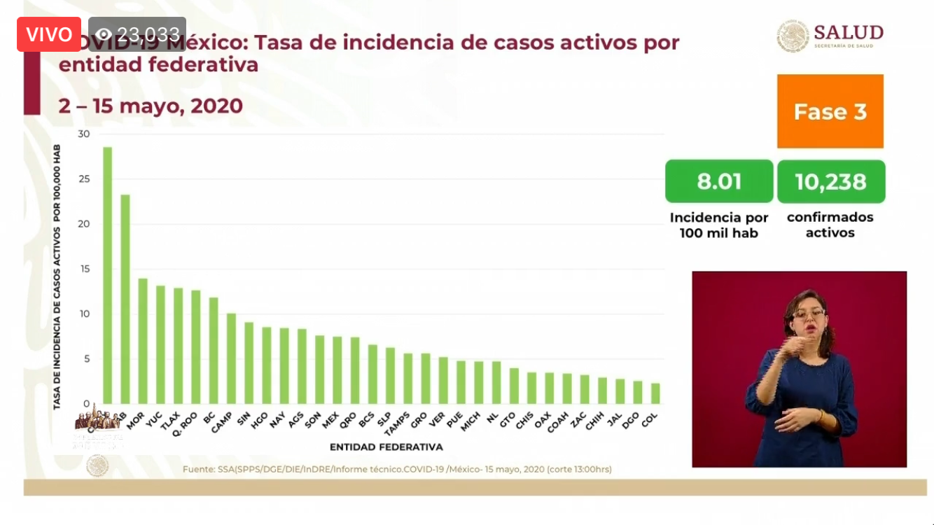 Photo of México suman 4,767 muertes por Covid-19 y 45,032 contagiados