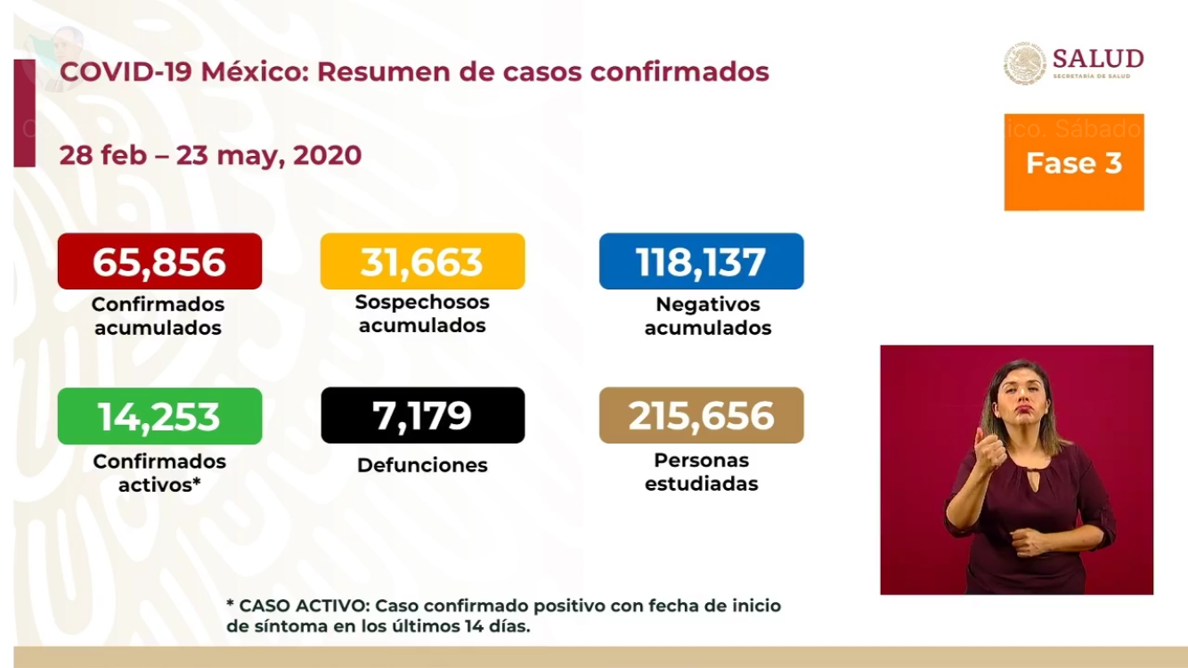 Photo of México cumple dos meses de cuarentena con 65,856 contagios y 7,179 muertes