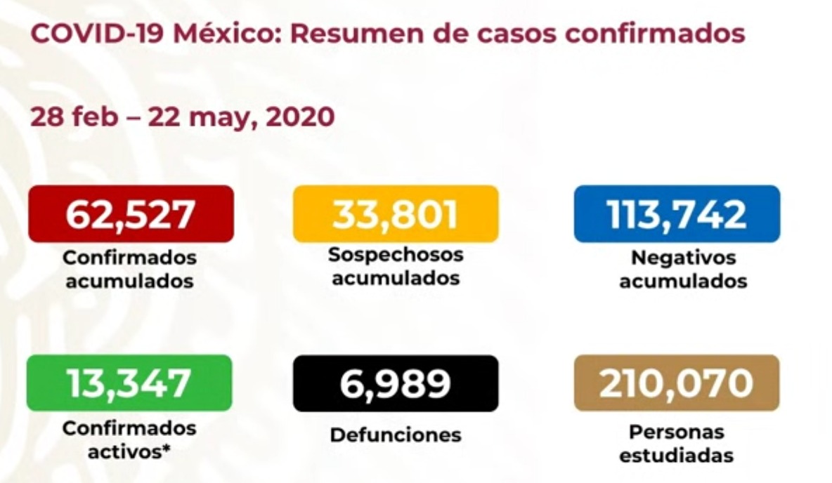 Photo of En México ya son 6,989 muertes por Covid-19 y 62,527 contagiados