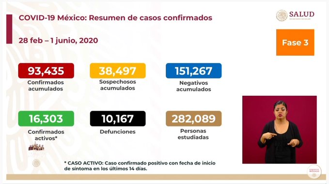 Photo of México rebasa las 10 mil muertes por COVID-19; suman 93 mil 435 casos acumulados