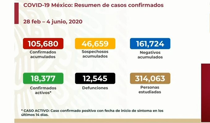 Photo of En México confirman 4,442 casos de Covid, la mayor cifra para un día