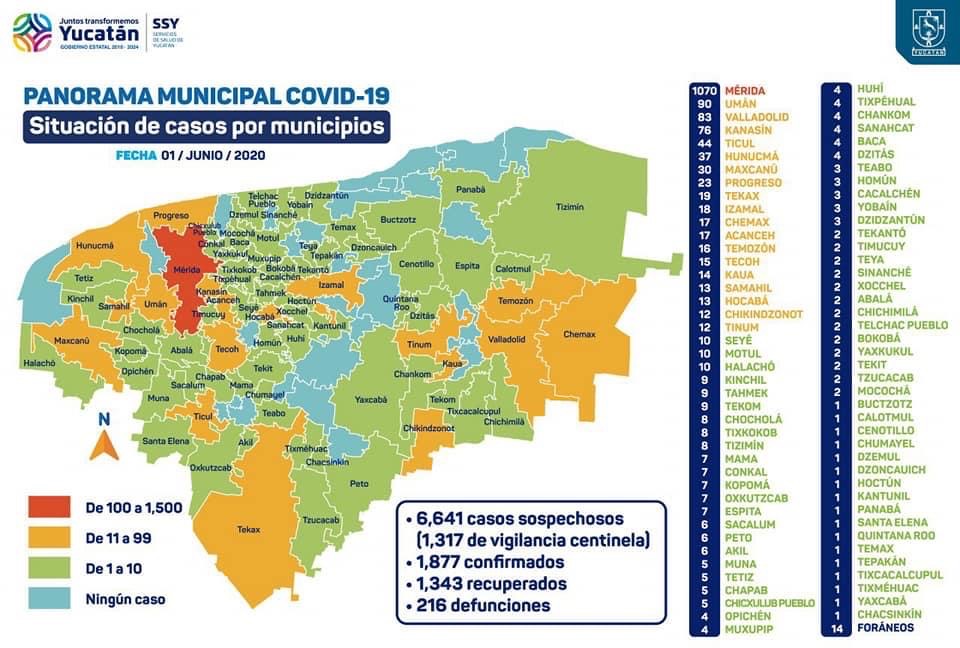 Photo of Yucatán suma 1,877 casos positivos y 216 las personas fallecidas  por Covid-19