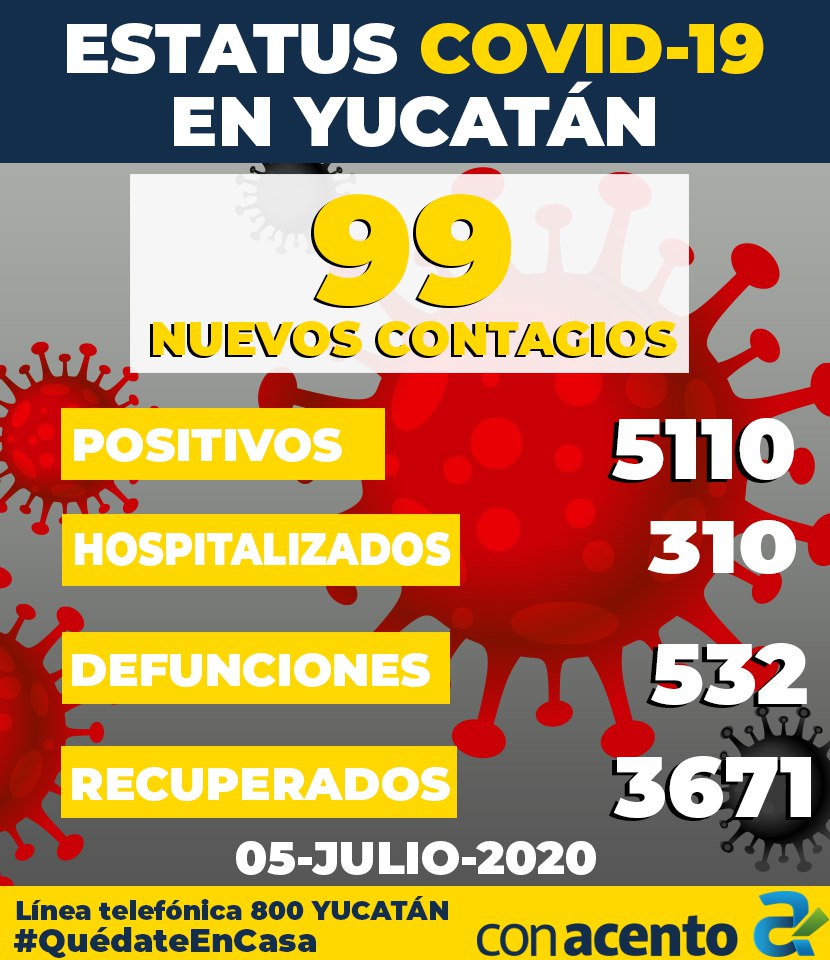 Photo of Suma Yucatán 99 nuevos contagios de Covid-19 y 16 defunciones