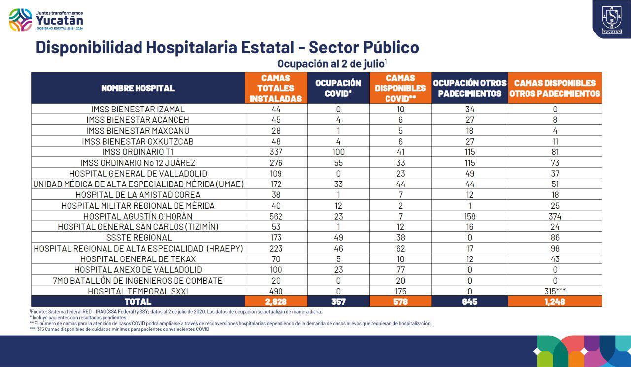 Photo of Capacidad hospitalaria en Yucatán todavía es suficiente