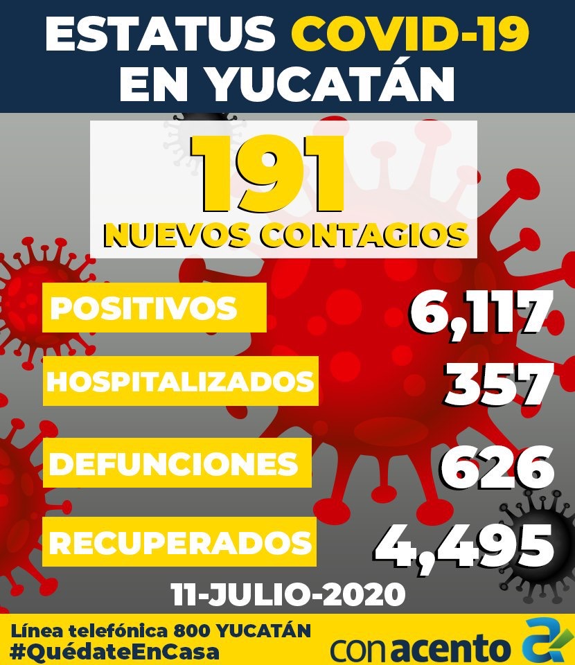 Photo of En las últimas 24 horas fallecieron 16 personas y hubo 191 nuevos contagios en Yucatán