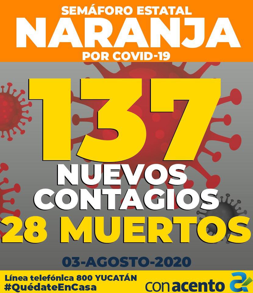 Photo of Yucatán continuará en el semáforo naranja: hoy, 137 nuevos casos y 28 decesos por Coronavirus