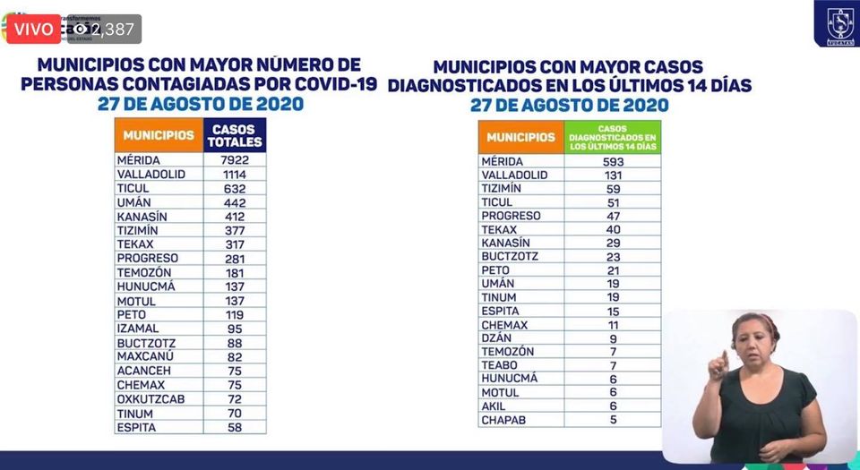 Photo of Los municipios con más Covid-19 en los últimos días son: Mérida, Valladolid, Ticul, Umán, Kanasín y Tizimín