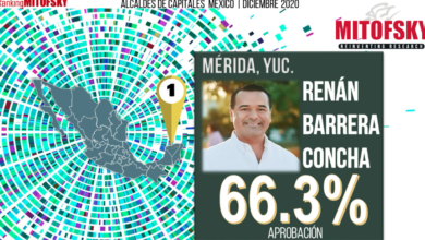 Photo of Renán Barrera, el alcalde mejor evaluado de ciudades capitales de México 