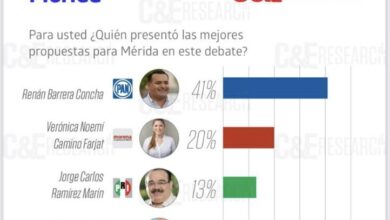 Photo of Renán Barrera, con las mejores propuestas en el debate: C&E Research