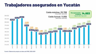 Photo of Más de 14 mil empleos se han recuperado en Yucatán 