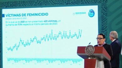 Photo of Feminicidios en México aumentaron más del 7% en 2021