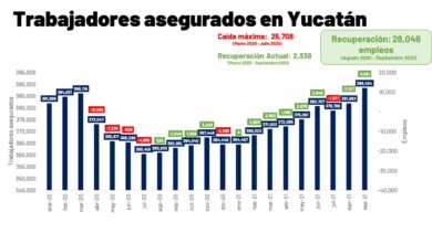 Photo of Yucatán recuperó y superó la totalidad de empleos perdidos por la pandemia