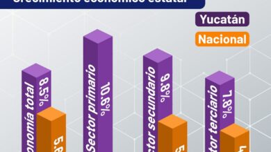 Photo of Yucatán registra crecimiento económico del 8.5% en todos sus sectores