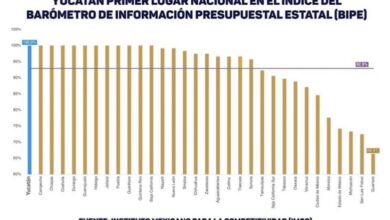 Photo of Yucatán, primer lugar nacional en manejo de información de finanzas públicas