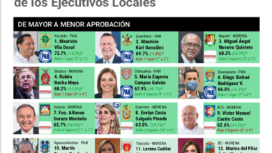 Photo of Mauricio Vila, el gobernador mejor evaluado: encuesta de México Elige