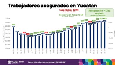 Photo of Yucatán genera máximo histórico de empleos