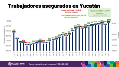 Photo of Yucatán continúa estableciendo marcas históricas en empleos
