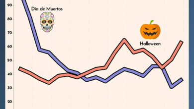 Photo of Halloween más popular que Día de Muertos en México: estudio