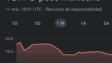 Photo of Dólar por debajo de los 19 pesos