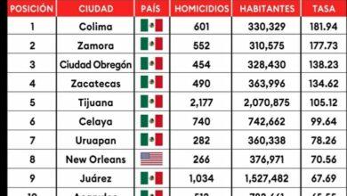 Photo of México con 17 de las ciudades más violentas del mundo