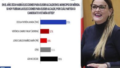 Photo of Cecilia Patrón encabeza preferencias para la alcaldía de Mérida