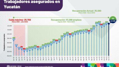 Photo of Yucatán registra nuevo récord de asegurados ante el IMSS