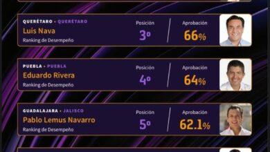 Photo of Renán Barrera, primer lugar del ranking de alcaldes de México