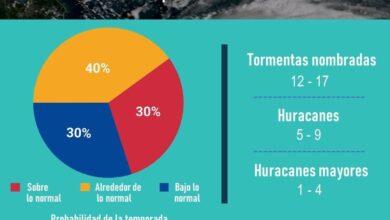 Photo of NOAA predice temporada «casi normal» de huracanes en el Atlántico 2023