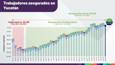 Photo of Yucatán vuelve a superar máxima histórica en generación de empleos