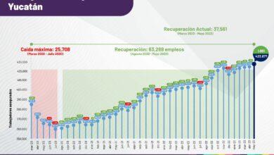 Photo of Yucatán supera su propio récord en generación de empleos