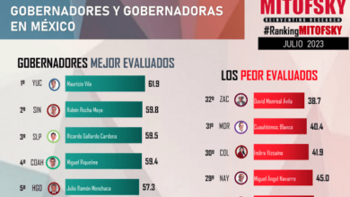 Photo of Mauricio Vila, el gobernador con mayor aprobación: Mitofsky 