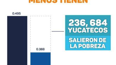 Photo of Más de 236 mil yucatecos salieron de la pobreza con Vila