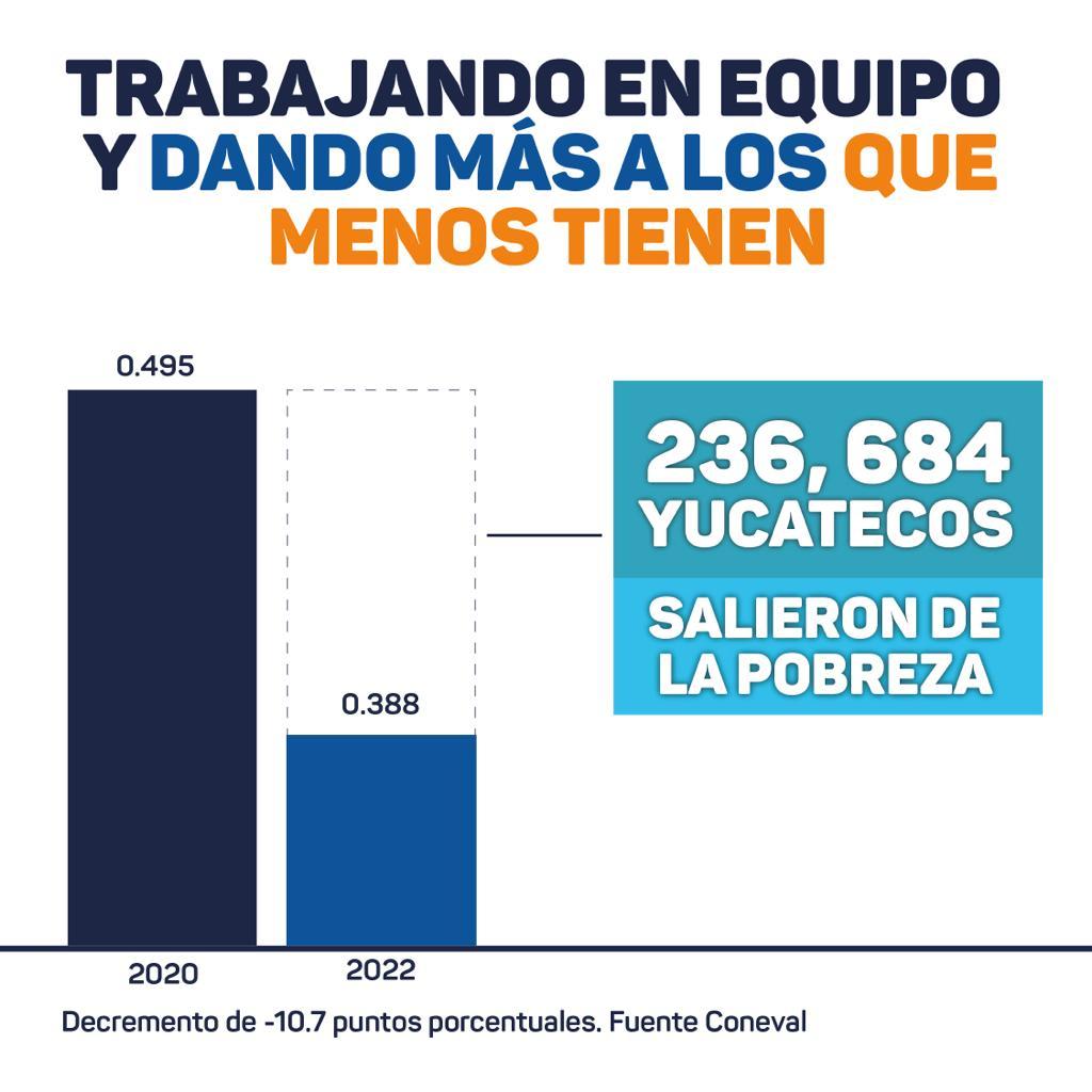 Más de 236 mil yucatecos salieron de la pobreza con Vila | Con Acento