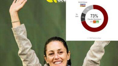 Photo of Sheinbaum lidera encuesta rumbo al 2024 