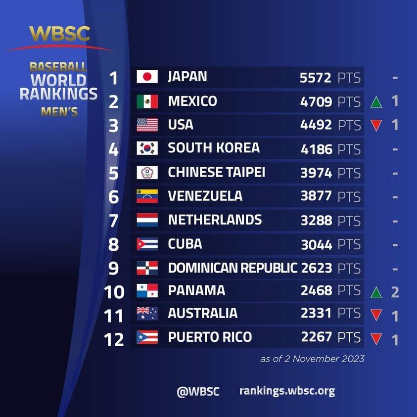 Con Sal Ranking México en segundo del ranking mundial de béisbol | Con Acento
