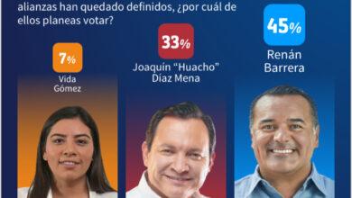 Photo of Renán Barrera aventaja encuestas con 12 puntos