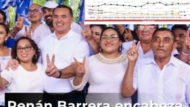 Photo of Renán Barrera lidera encuesta para gobernador 