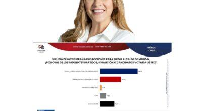 Photo of Cecilia Patrón a la cabeza por la alcaldía de Mérida 