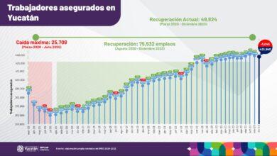 Photo of Yucatán con nuevo máximo histórico de trabajadores asegurados