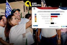 Photo of Renán Barrera sigue arriba en preferencias para gobernador