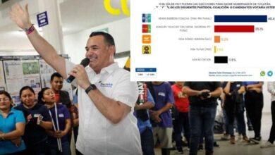 Photo of Renán Barrera en primer lugar de encuestas